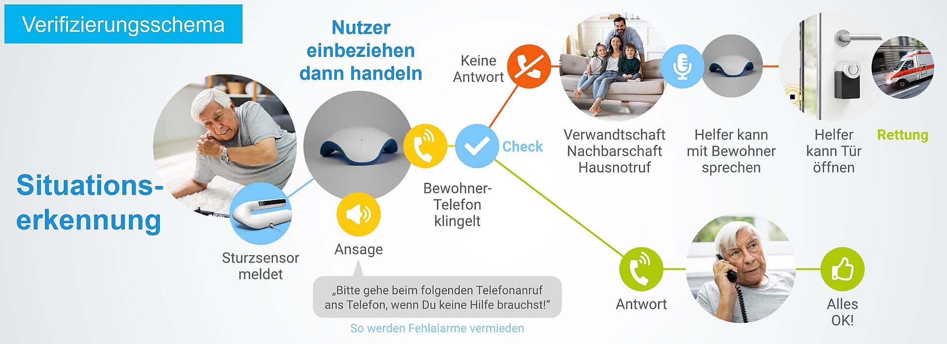 Technologie zum Schutz älterer Menschen in ihrem Zuhause.